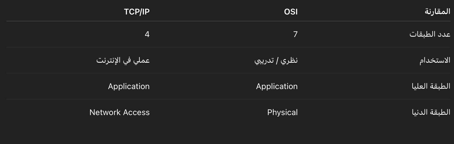 العلاقة بين OSI وTCP/IP