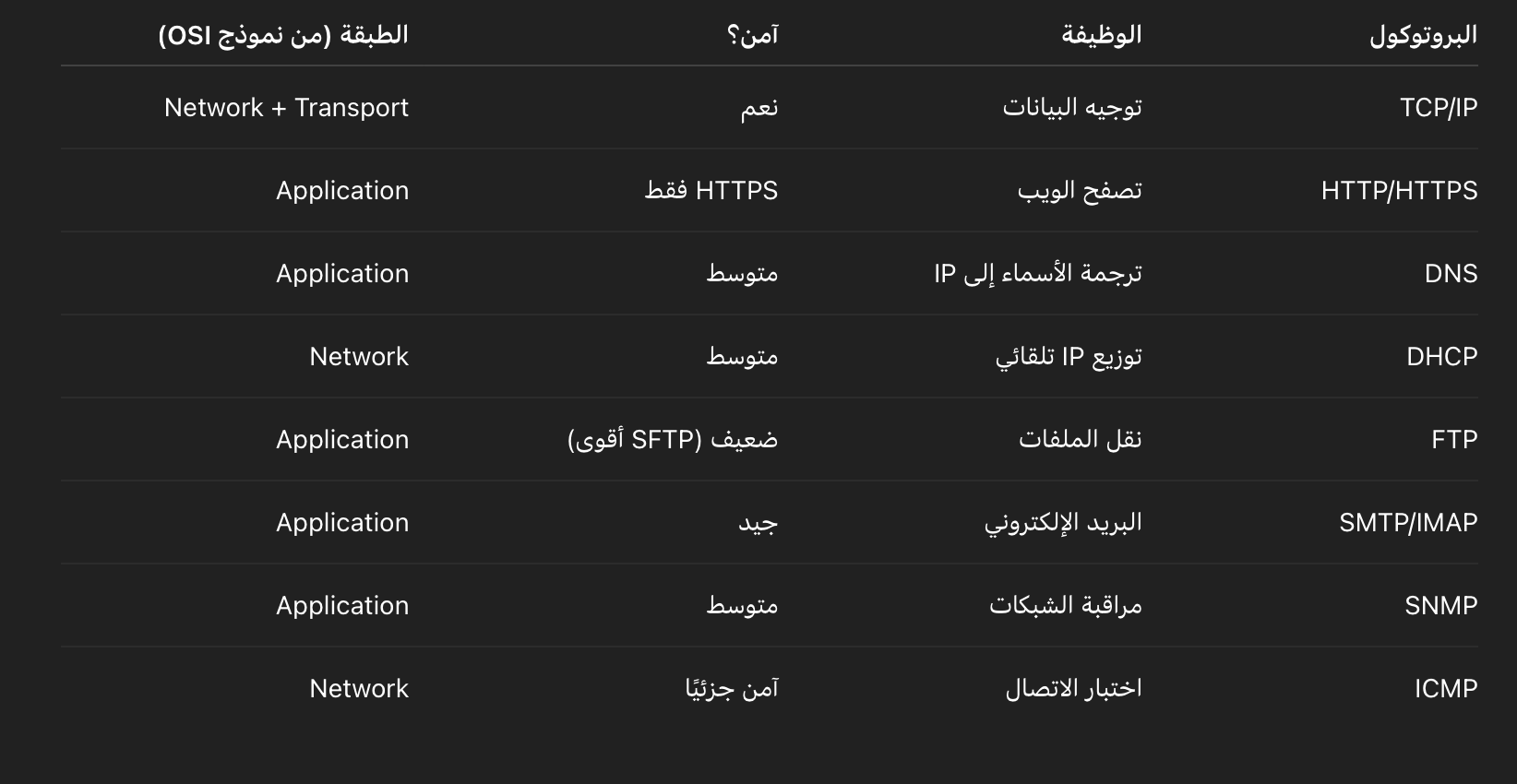 مقارنة سريعة بين أشهر البروتوكولات