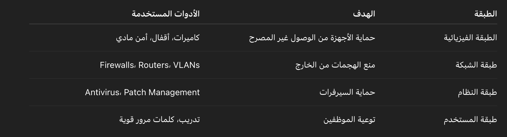 طبقات الحماية في الشبكات