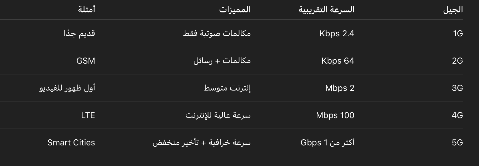 أجيال الشبكات المحمولة (Mobile Networks)