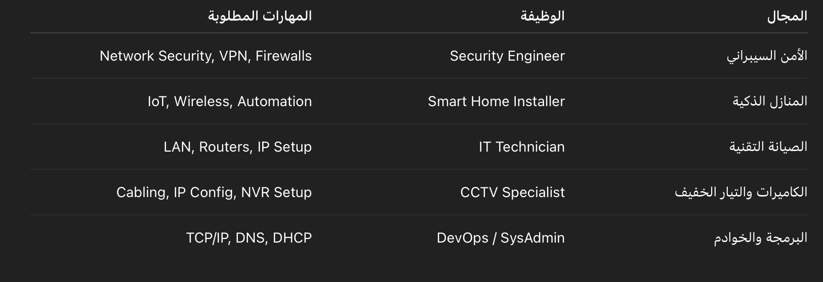 كيف تستفيد من مهارات الشبكات في شغلك