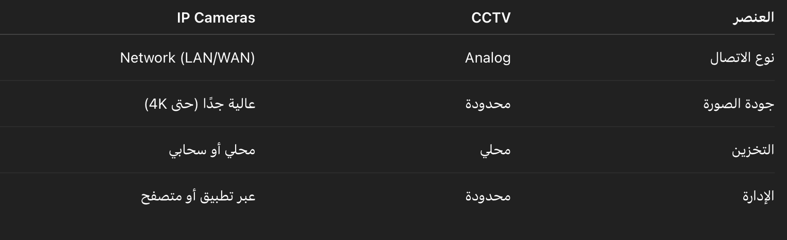 الفرق بين CCTV وIP Cameras